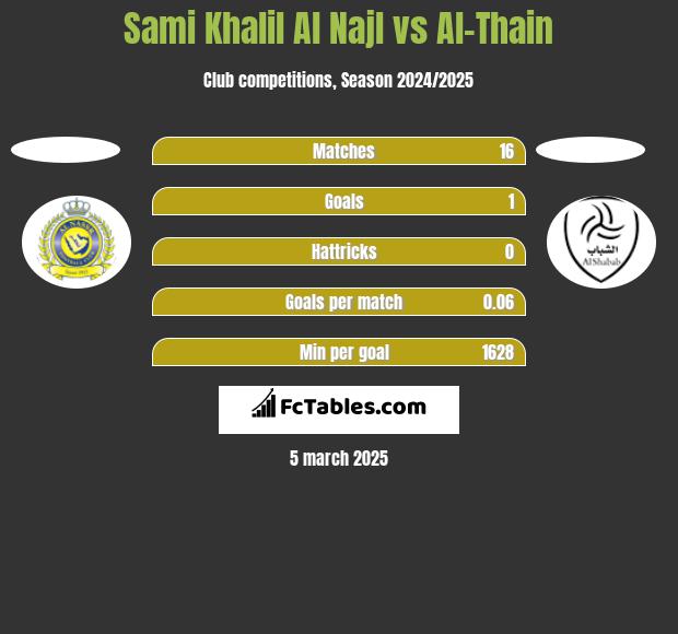 Sami Khalil Al Najl vs Al-Thain h2h player stats