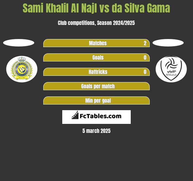 Sami Khalil Al Najl vs da Silva Gama h2h player stats