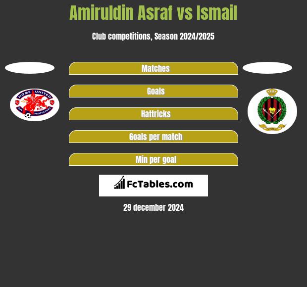 Amiruldin Asraf vs Ismail h2h player stats