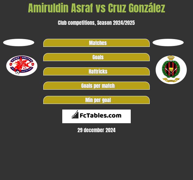 Amiruldin Asraf vs Cruz González h2h player stats