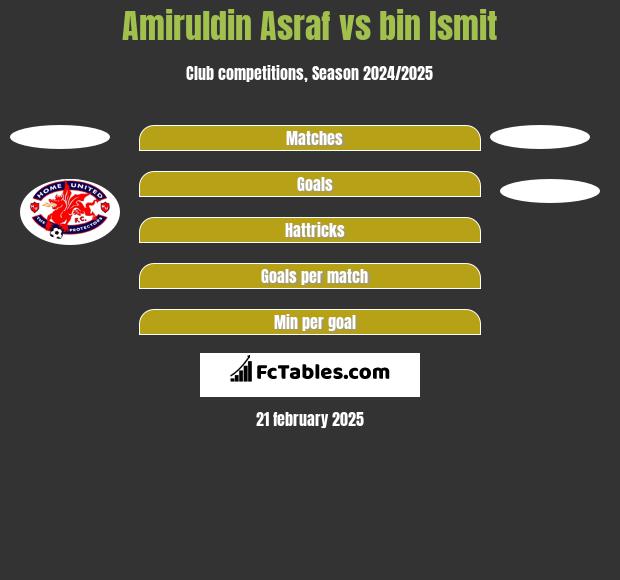 Amiruldin Asraf vs bin Ismit h2h player stats