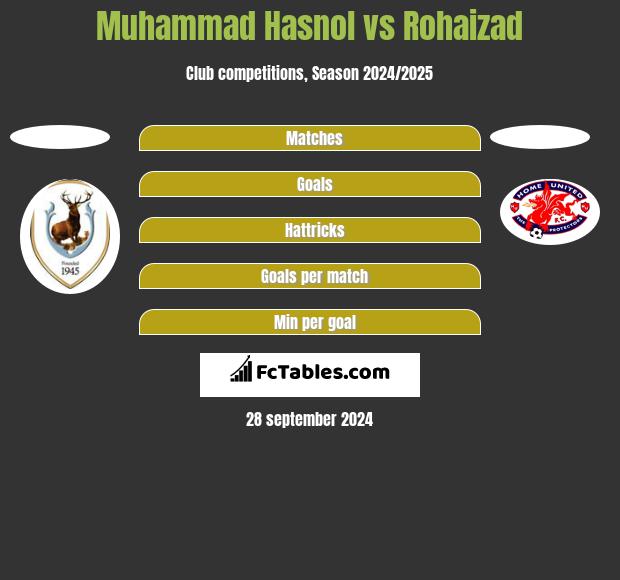 Muhammad Hasnol vs Rohaizad h2h player stats