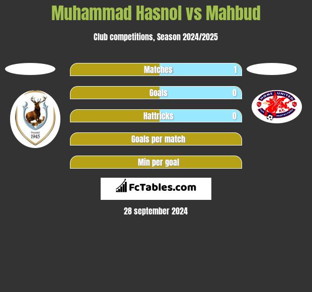 Muhammad Hasnol vs Mahbud h2h player stats