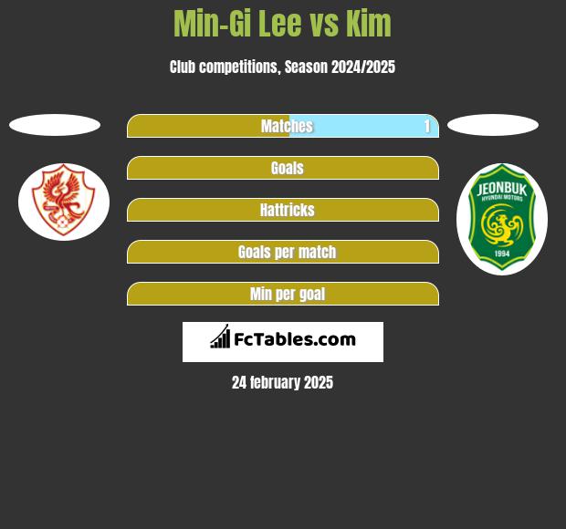 Min-Gi Lee vs Kim h2h player stats