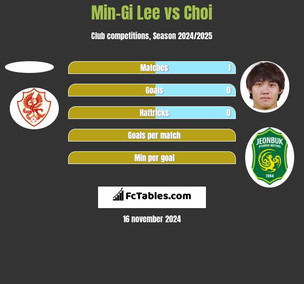 Min-Gi Lee vs Choi h2h player stats