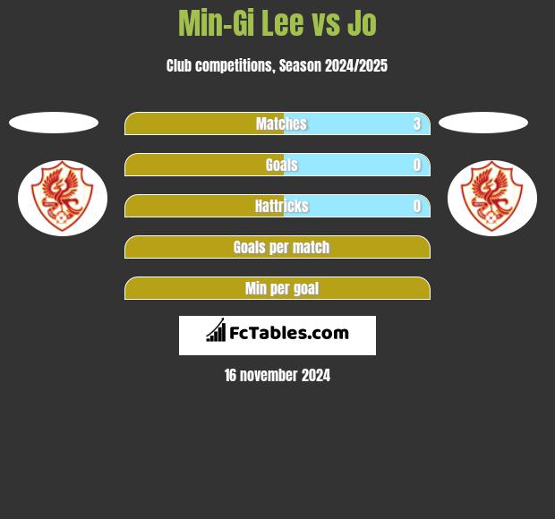 Min-Gi Lee vs Jo h2h player stats