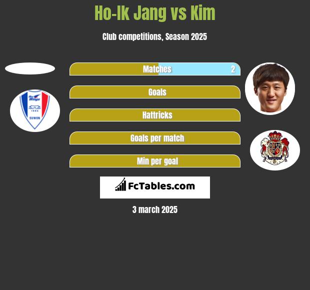 Ho-Ik Jang vs Kim h2h player stats