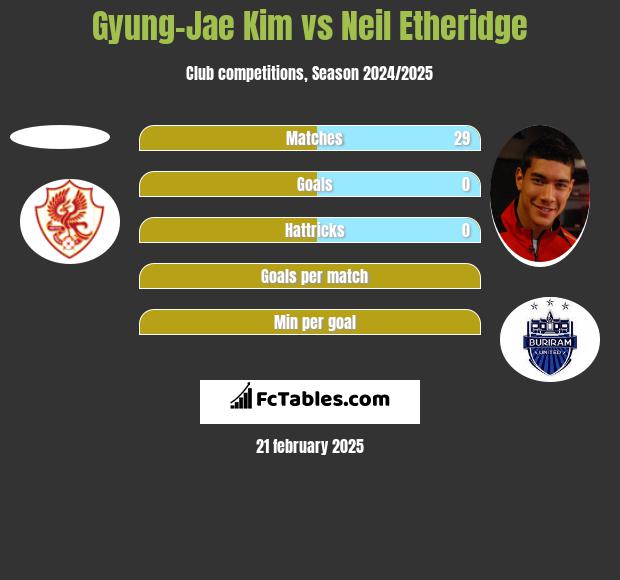 Gyung-Jae Kim vs Neil Etheridge h2h player stats