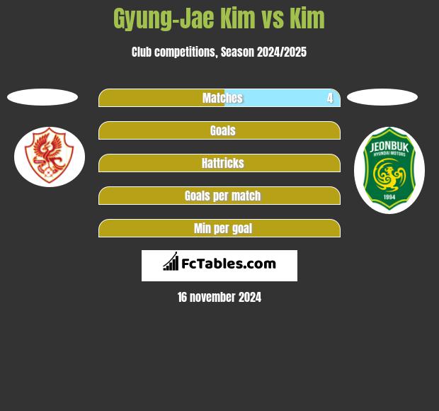 Gyung-Jae Kim vs Kim h2h player stats