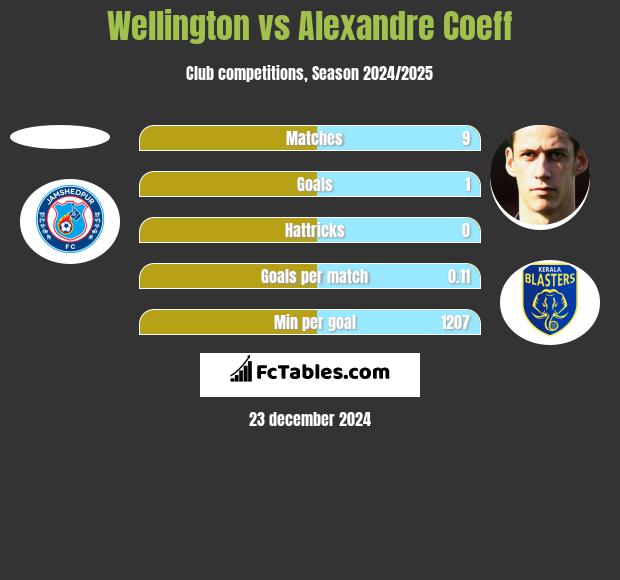 Wellington vs Alexandre Coeff h2h player stats