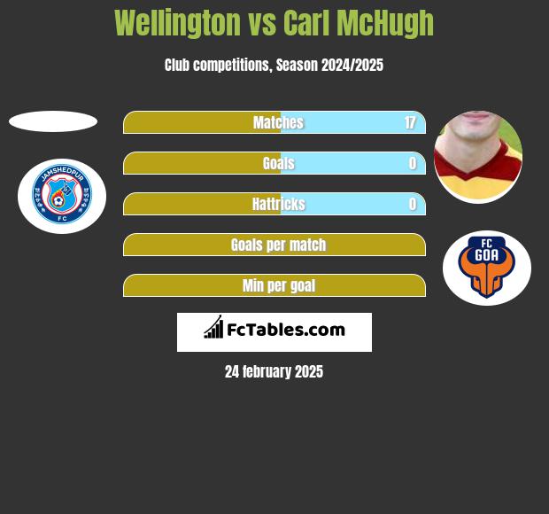 Wellington vs Carl McHugh h2h player stats