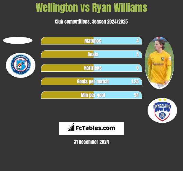 Wellington vs Ryan Williams h2h player stats