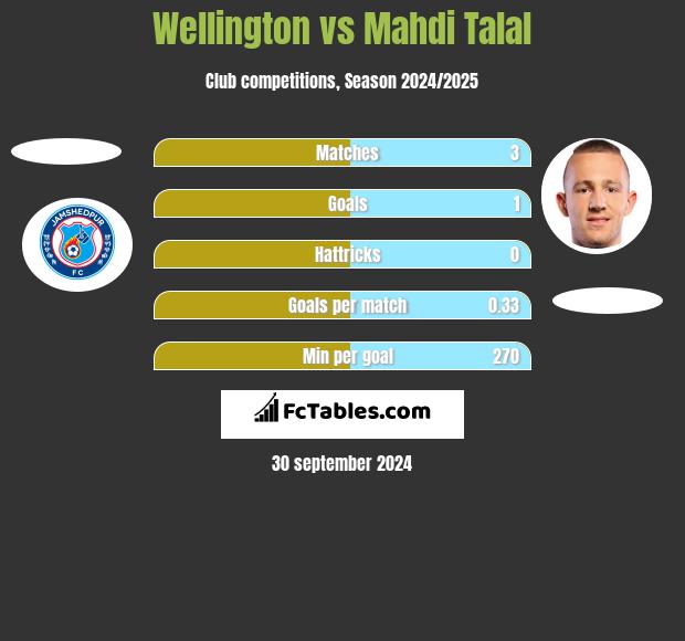 Wellington vs Mahdi Talal h2h player stats