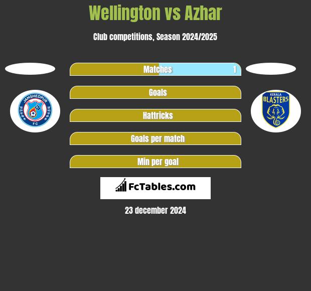 Wellington vs Azhar h2h player stats