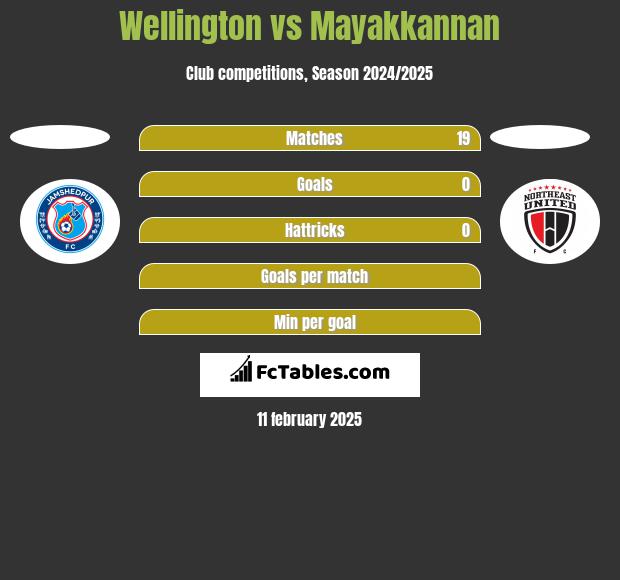 Wellington vs Mayakkannan h2h player stats