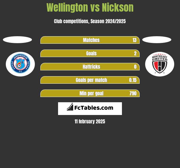 Wellington vs Nickson h2h player stats