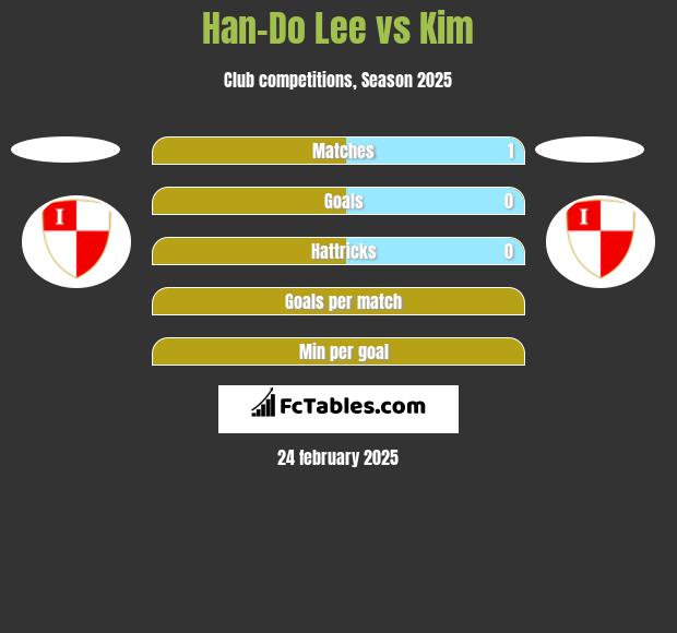 Han-Do Lee vs Kim h2h player stats