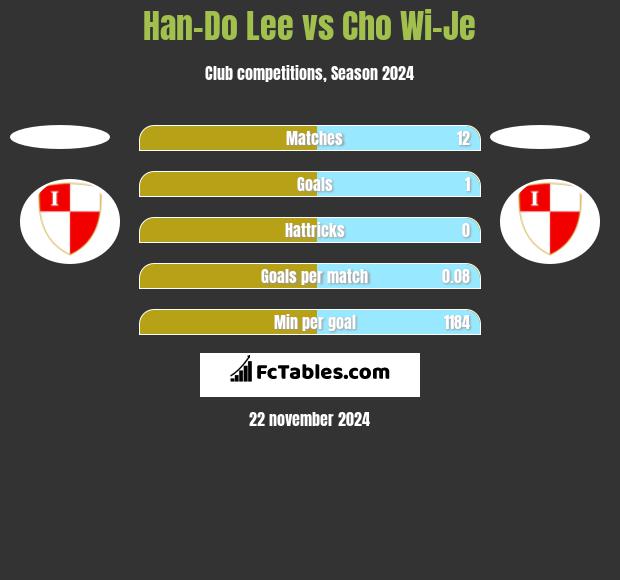 Han-Do Lee vs Cho Wi-Je h2h player stats