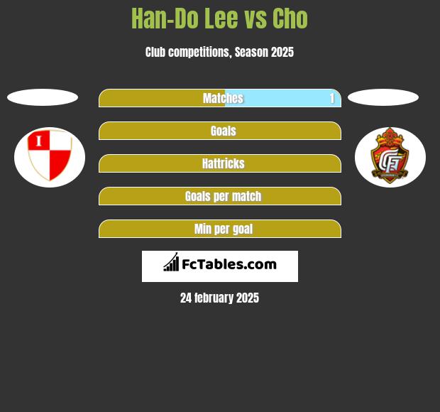 Han-Do Lee vs Cho h2h player stats