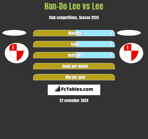 Han-Do Lee vs Lee h2h player stats