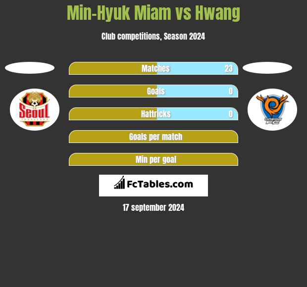 Min-Hyuk Miam vs Hwang h2h player stats