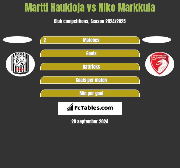 Martti Haukioja vs Niko Markkula h2h player stats