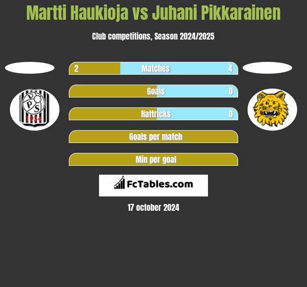 Martti Haukioja vs Juhani Pikkarainen h2h player stats