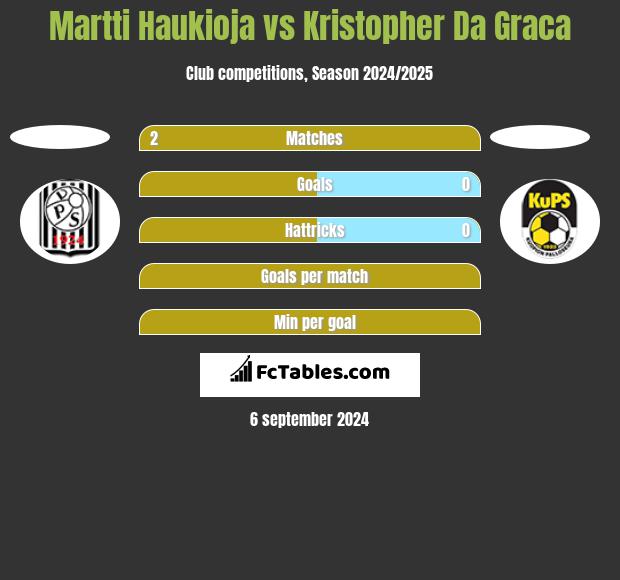 Martti Haukioja vs Kristopher Da Graca h2h player stats