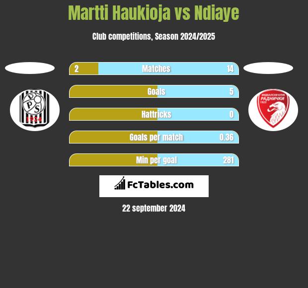 Martti Haukioja vs Ndiaye h2h player stats