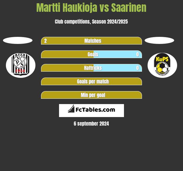 Martti Haukioja vs Saarinen h2h player stats