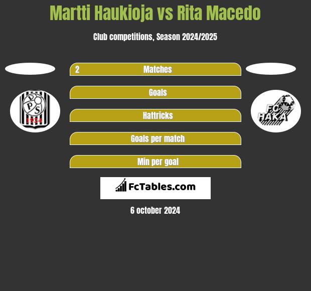 Martti Haukioja vs Rita Macedo h2h player stats