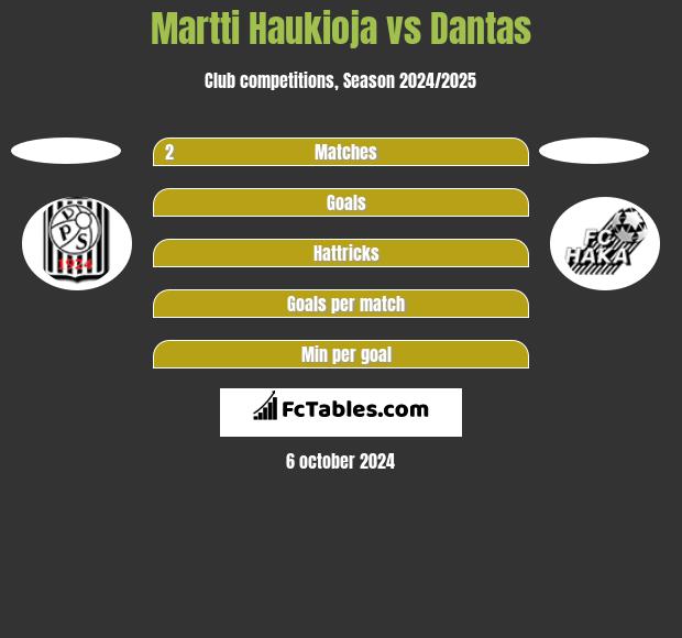 Martti Haukioja vs Dantas h2h player stats