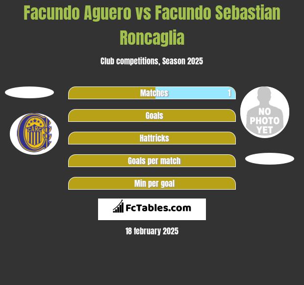 Facundo Aguero vs Facundo Sebastian Roncaglia h2h player stats