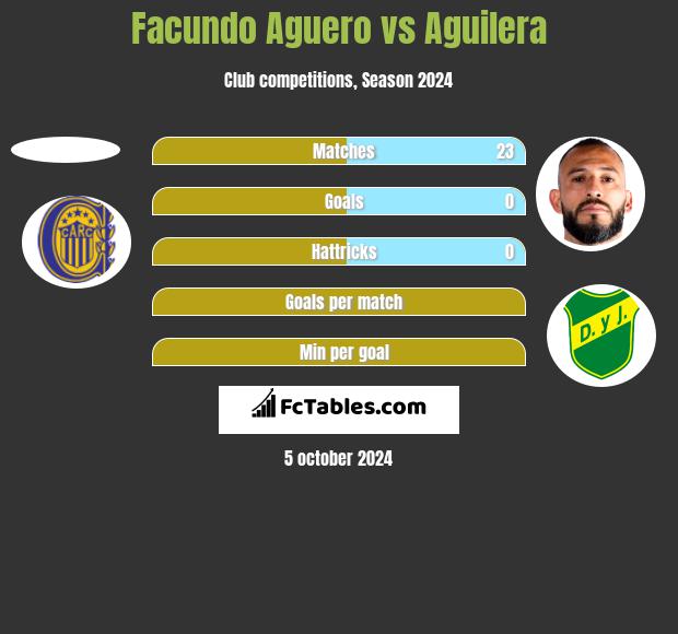 Facundo Aguero vs Aguilera h2h player stats