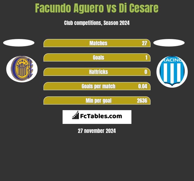 Facundo Aguero vs Di Cesare h2h player stats