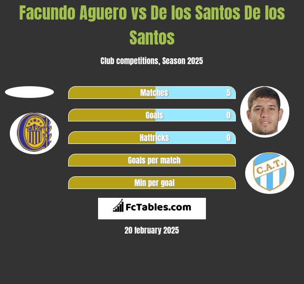 Facundo Aguero vs De los Santos De los Santos h2h player stats