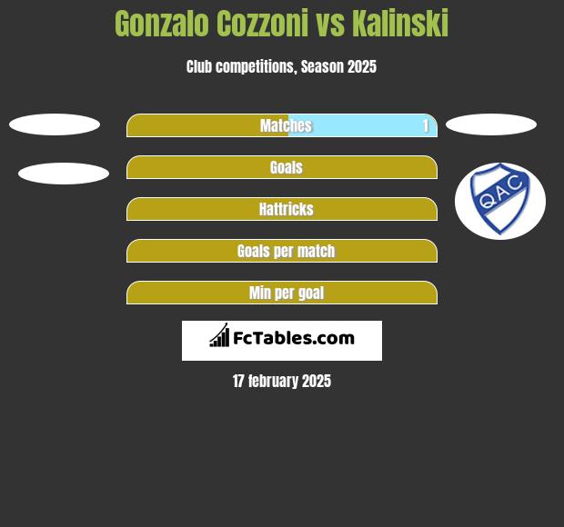 Gonzalo Cozzoni vs Kalinski h2h player stats