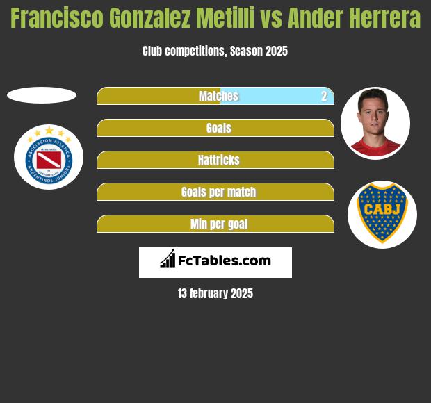 Francisco Gonzalez Metilli vs Ander Herrera h2h player stats