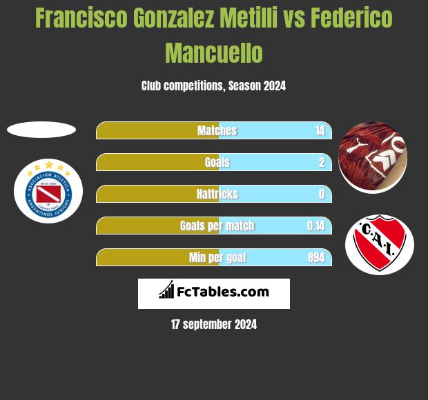 Francisco Gonzalez Metilli vs Federico Mancuello h2h player stats