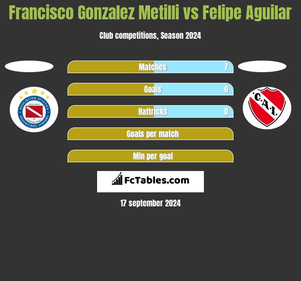 Francisco Gonzalez Metilli vs Felipe Aguilar h2h player stats