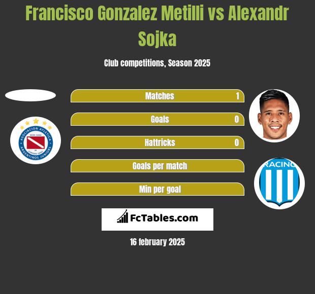 Francisco Gonzalez Metilli vs Alexandr Sojka h2h player stats