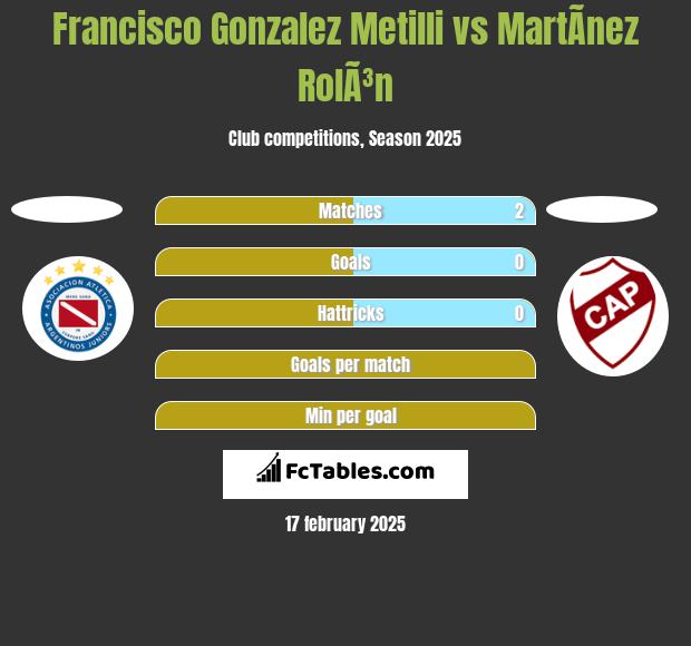 Francisco Gonzalez Metilli vs MartÃ­nez RolÃ³n h2h player stats