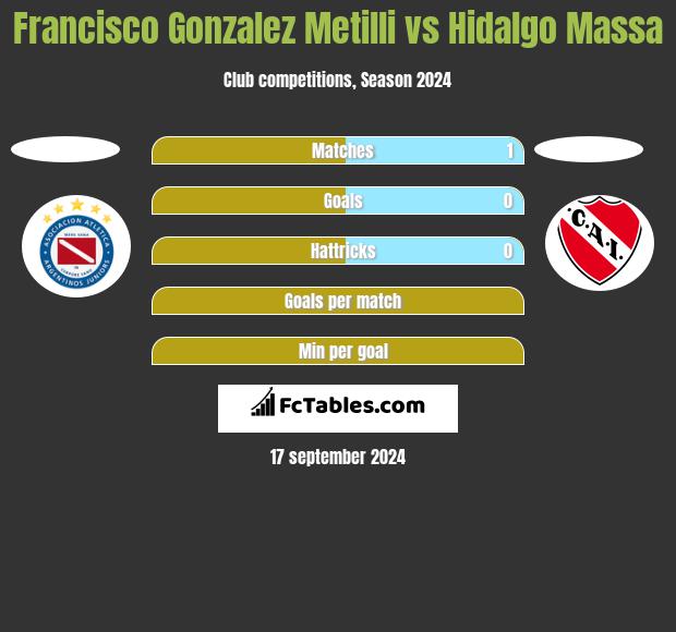 Francisco Gonzalez Metilli vs Hidalgo Massa h2h player stats