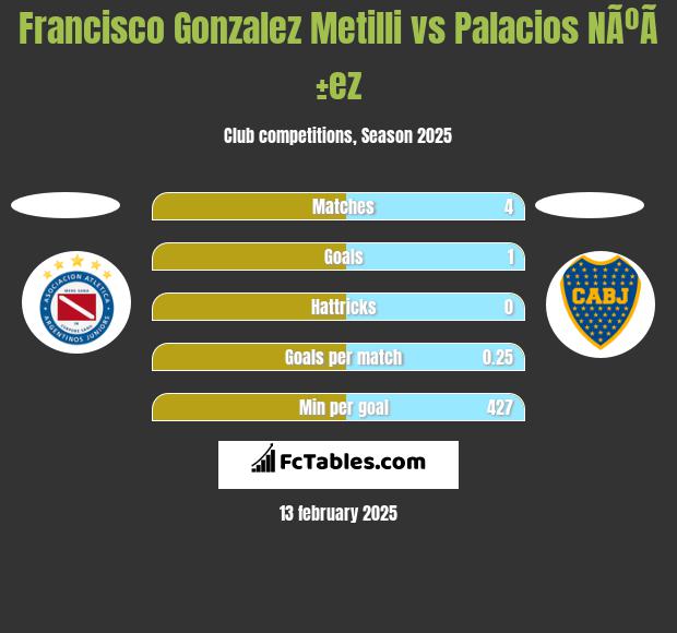 Francisco Gonzalez Metilli vs Palacios NÃºÃ±ez h2h player stats