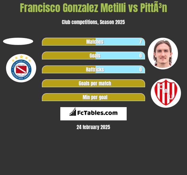 Francisco Gonzalez Metilli vs PittÃ³n h2h player stats