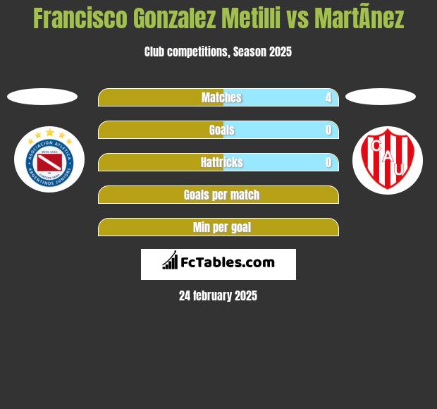 Francisco Gonzalez Metilli vs MartÃ­nez h2h player stats