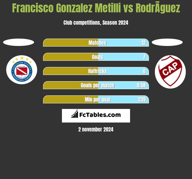 Francisco Gonzalez Metilli vs RodrÃ­guez h2h player stats