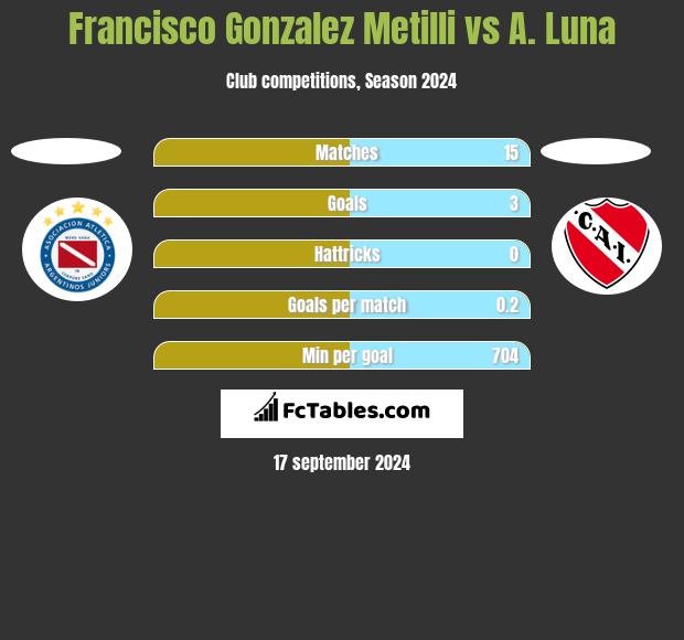 Francisco Gonzalez Metilli vs A. Luna h2h player stats