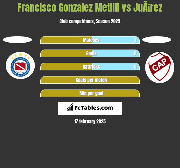 Francisco Gonzalez Metilli vs JuÃ¡rez h2h player stats