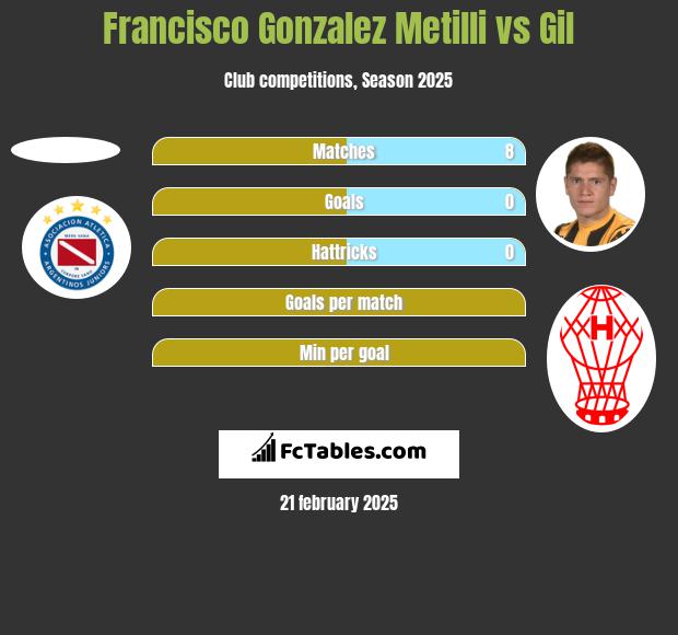 Francisco Gonzalez Metilli vs Gil h2h player stats